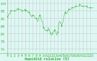 Courbe de l'humidit relative pour Porquerolles (83)