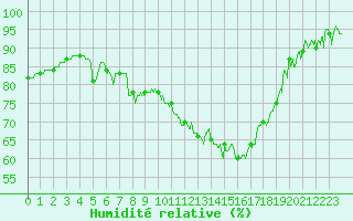 Courbe de l'humidit relative pour Chartres (28)