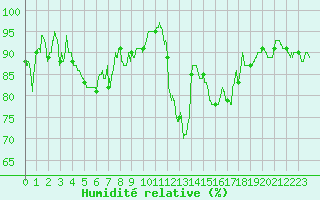 Courbe de l'humidit relative pour Pontoise - Cormeilles (95)