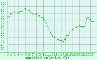 Courbe de l'humidit relative pour Bassurels (48)