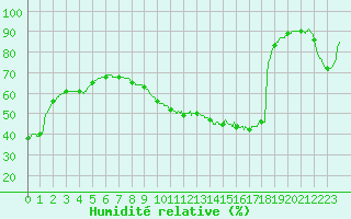 Courbe de l'humidit relative pour Leucate (11)