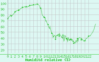 Courbe de l'humidit relative pour Rennes (35)