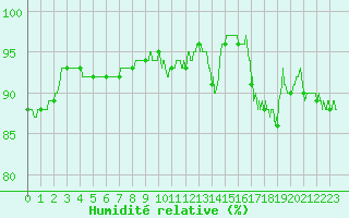 Courbe de l'humidit relative pour Saint-Cast-le-Guildo (22)