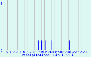 Diagramme des prcipitations pour Fougres (35)