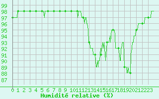 Courbe de l'humidit relative pour Ile d'Yeu - Saint-Sauveur (85)