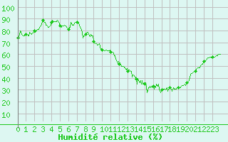 Courbe de l'humidit relative pour Nancy - Ochey (54)