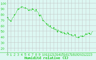 Courbe de l'humidit relative pour Valence (26)
