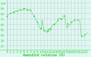 Courbe de l'humidit relative pour Frjus (83)