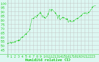Courbe de l'humidit relative pour Langres (52) 