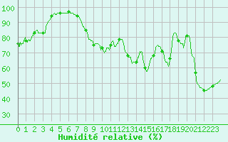 Courbe de l'humidit relative pour Ste (34)