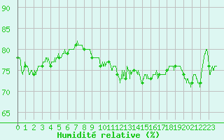 Courbe de l'humidit relative pour Pointe de Chassiron (17)