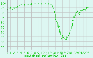 Courbe de l'humidit relative pour Dole-Tavaux (39)