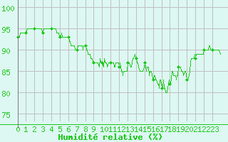 Courbe de l'humidit relative pour Ouessant (29)