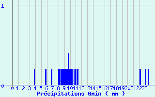 Diagramme des prcipitations pour Mendive (64)