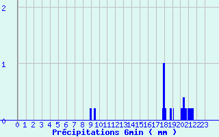 Diagramme des prcipitations pour Maule (78)