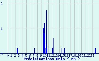 Diagramme des prcipitations pour Pont-Saint-Esprit (30)