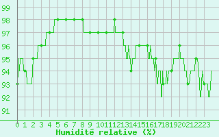 Courbe de l'humidit relative pour Chlons-en-Champagne (51)