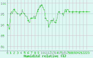 Courbe de l'humidit relative pour Cap Bar (66)