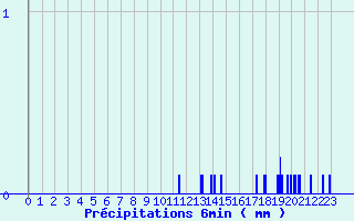 Diagramme des prcipitations pour Chtel (74)