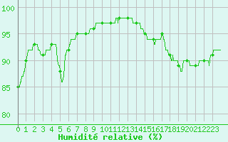 Courbe de l'humidit relative pour Ile d'Yeu - Saint-Sauveur (85)