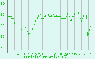 Courbe de l'humidit relative pour Bordeaux (33)