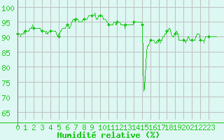 Courbe de l'humidit relative pour Deauville (14)