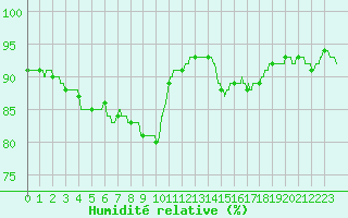 Courbe de l'humidit relative pour Metz (57)
