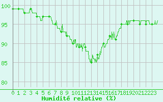 Courbe de l'humidit relative pour Urgons (40)