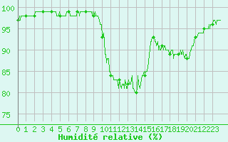 Courbe de l'humidit relative pour Ouessant (29)