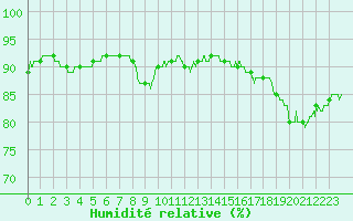 Courbe de l'humidit relative pour Pointe de Chassiron (17)