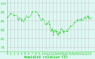 Courbe de l'humidit relative pour Brive-Souillac (19)