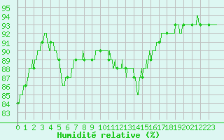 Courbe de l'humidit relative pour Colmar (68)