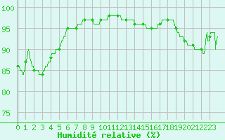Courbe de l'humidit relative pour Roissy (95)