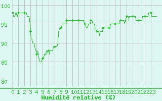 Courbe de l'humidit relative pour Biscarrosse (40)