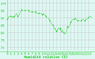 Courbe de l'humidit relative pour Bourges (18)