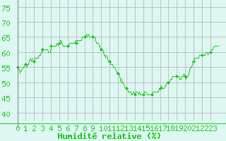 Courbe de l'humidit relative pour Orange (84)