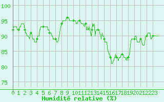 Courbe de l'humidit relative pour Guret Saint-Laurent (23)