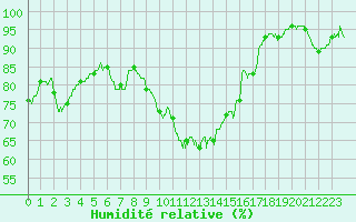 Courbe de l'humidit relative pour Nantes (44)
