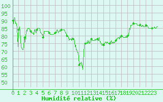 Courbe de l'humidit relative pour Nice (06)
