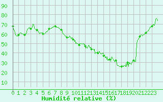 Courbe de l'humidit relative pour Salon-de-Provence (13)
