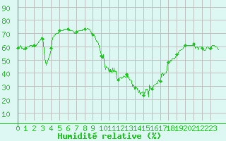 Courbe de l'humidit relative pour Cannes (06)