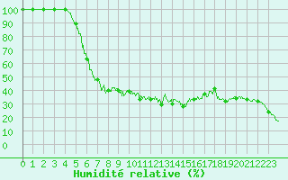 Courbe de l'humidit relative pour Mont-Aigoual (30)