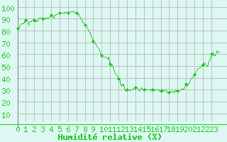 Courbe de l'humidit relative pour Paray-le-Monial - St-Yan (71)