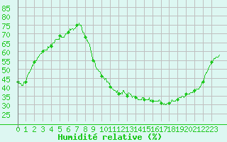 Courbe de l'humidit relative pour Aix-en-Provence (13)