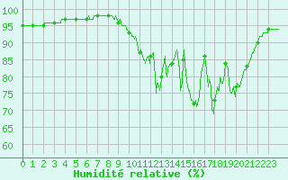 Courbe de l'humidit relative pour Saint-Sgal (29)