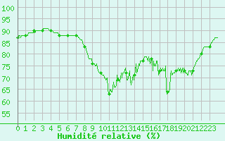 Courbe de l'humidit relative pour Cannes (06)