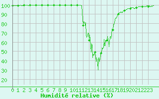 Courbe de l'humidit relative pour Chamonix-Mont-Blanc (74)