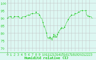 Courbe de l'humidit relative pour Rochefort Saint-Agnant (17)