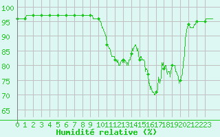 Courbe de l'humidit relative pour Cherbourg (50)