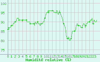 Courbe de l'humidit relative pour Trappes (78)